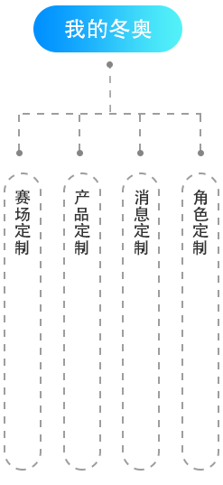 冬奧智慧氣象APP交互設(shè)計和視覺設(shè)計