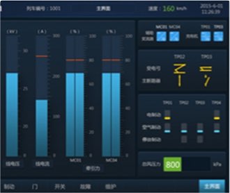 中車監(jiān)控顯示屏界面設計及
                QT、Codesys、Fltk開發(fā)